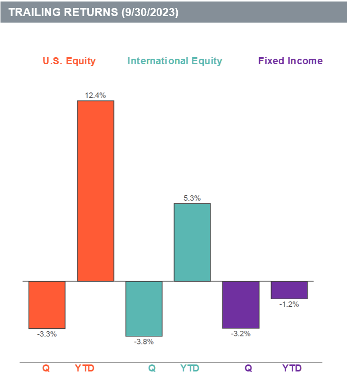 Q3 Market Review 2023 Trailing Returns