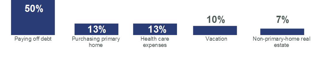 401(k) Loans, Debt, Retirement Savings