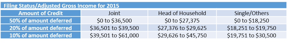 Filing Status/Adjusted Gross Income for 2015