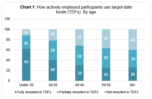 Target Date Funds by Age chart