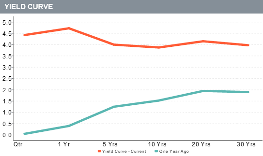 Market Review Q4 2022 - Yield Curve