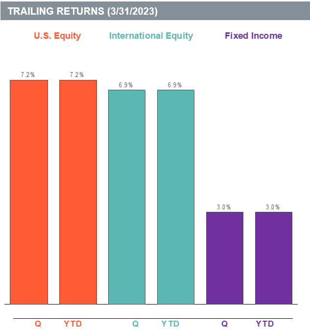 Q1 Market Review Trailing Returns