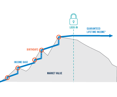 How do Retirement Income products work