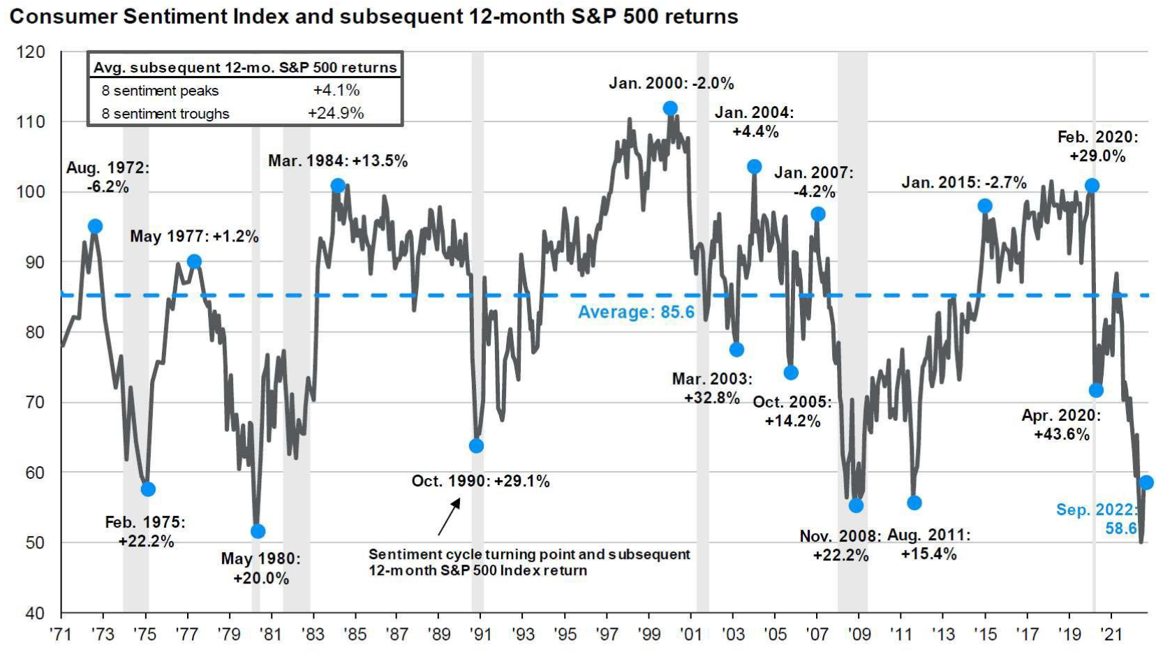 Consumer Sentiment Index