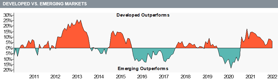 Market Review Q4 2022 - Developed Vs Emerging Markets