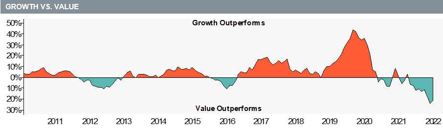 Market Review Q4 2022 - Growth Vs Value
