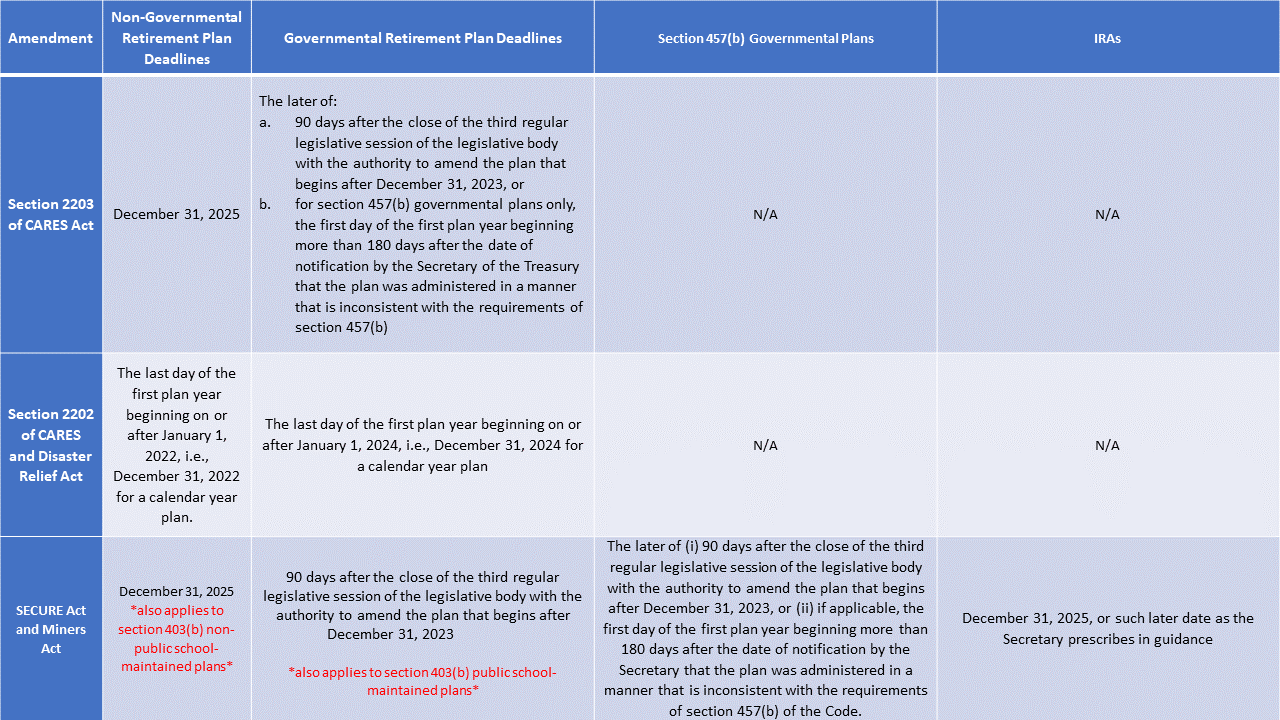 IRS Notice 2022-2033