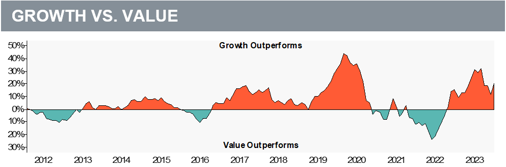 Q2 2024 growth vs value graph