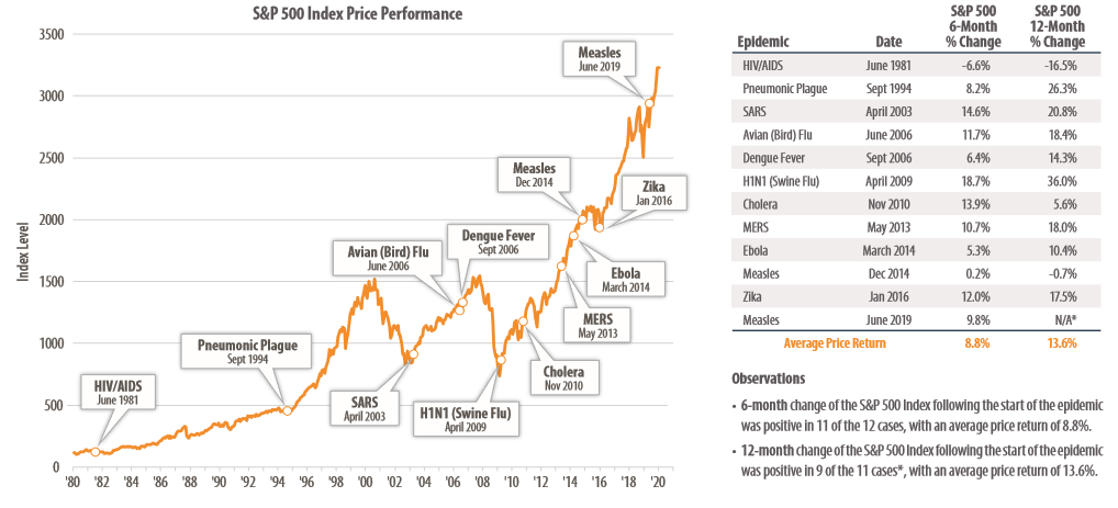 S&P 500 Index Price Performance