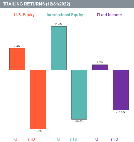 Market Review Q4 2022 - Trailing Returns