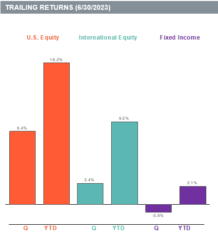 Q2 2023 Trailing Returns