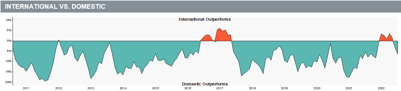 Interational v domestic q2 2023