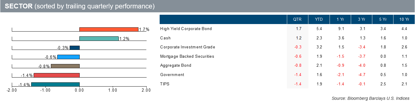 fixed income Sector performance q2 2023