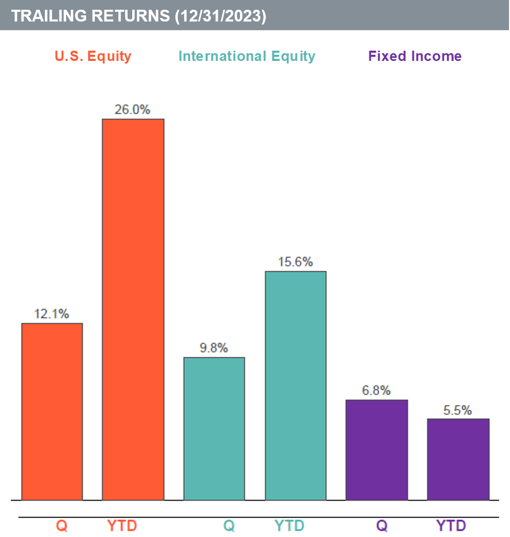 Trailing Returns Q4 2023