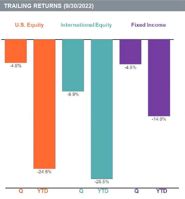 Trailing Returns - Q3 2022