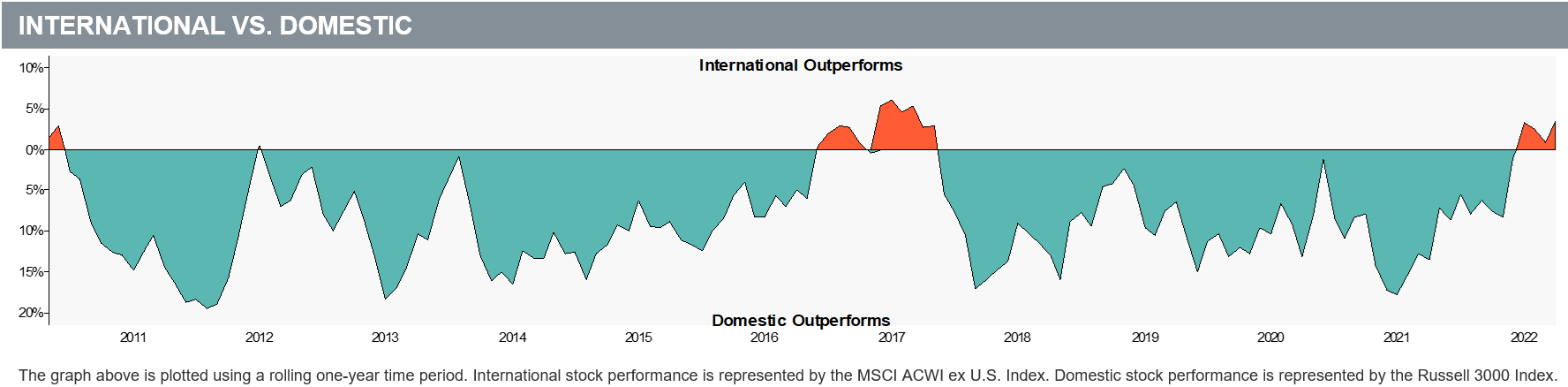 International vs Domestic Q1 2023