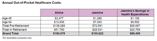 Table showing annual out of pocket healthcare costs