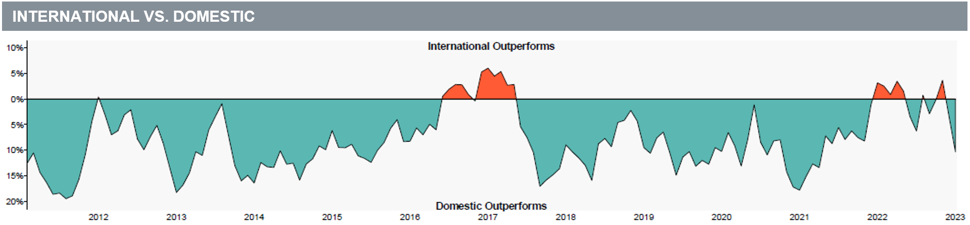 International Vs Domestic Chart Q4 2023